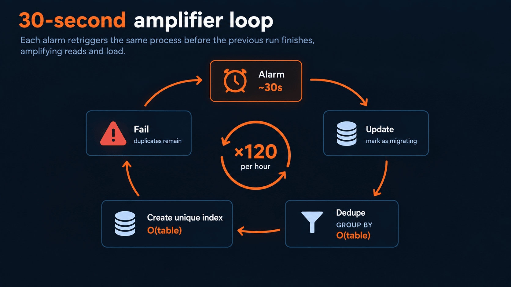 Loop amplificador de 30 segundos mostrando update, deduplicação, criação de índice unique, falha e nova tentativa cerca de 120 vezes por hora.