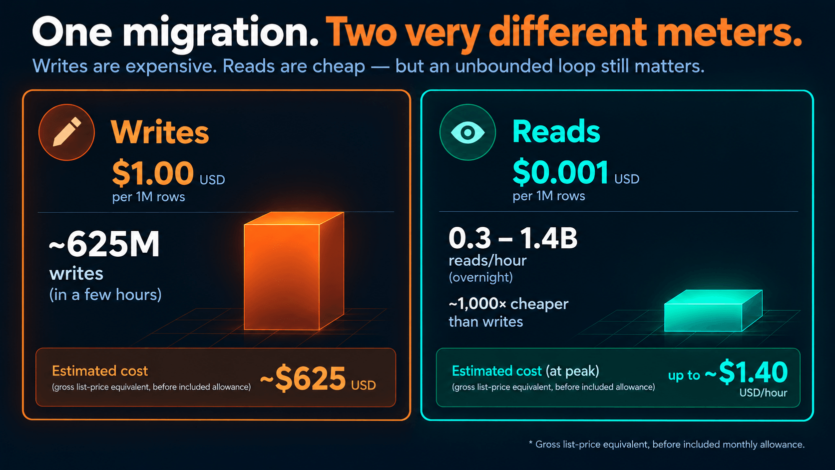 Comparação dos preços de lista de writes e reads do SQLite em Cloudflare Durable Objects com os volumes observados durante o incidente.