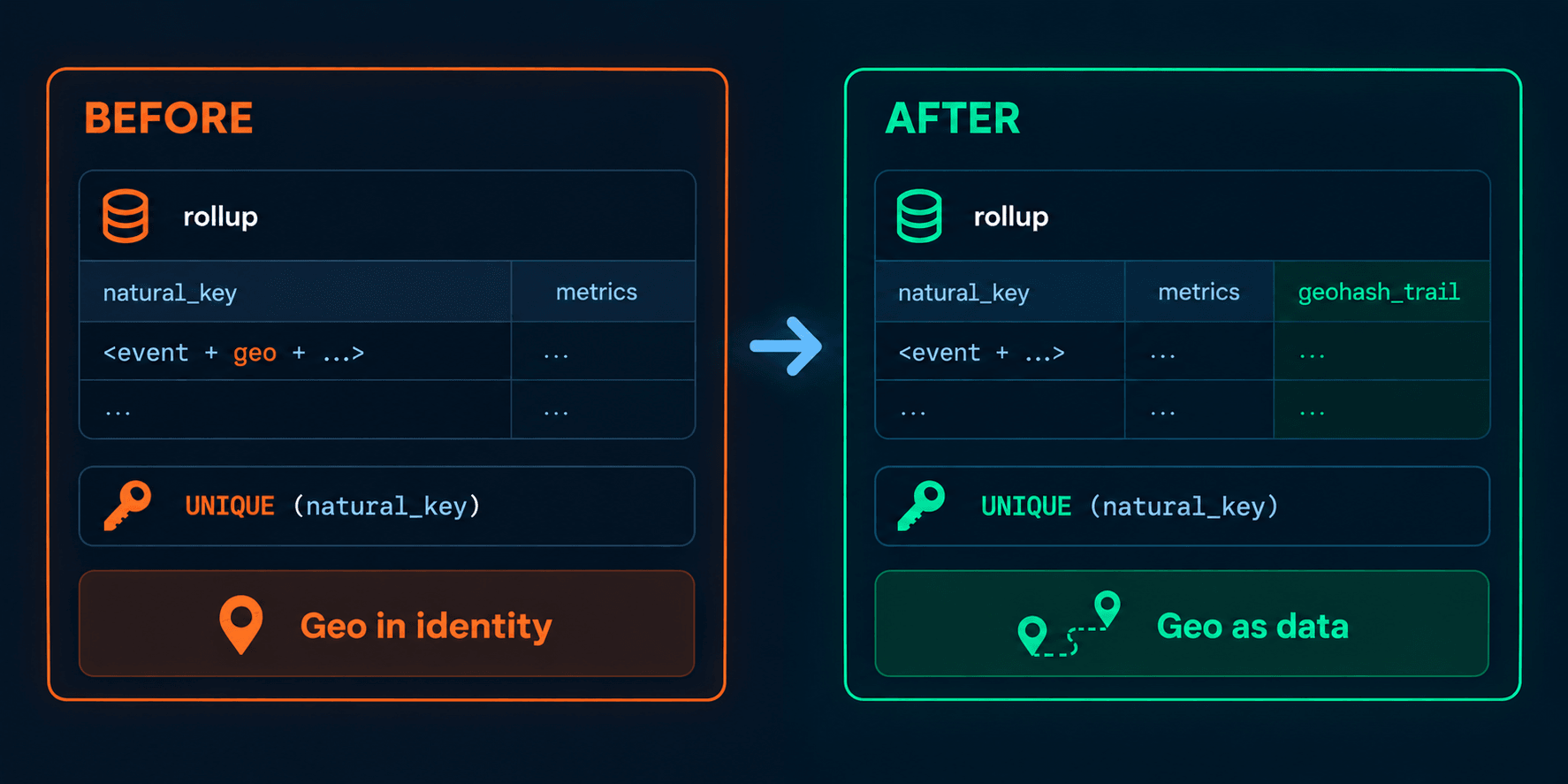 Comparação do schema de Proof of Play antes e depois, com geo removido da natural_key e armazenado em geohash_trail.