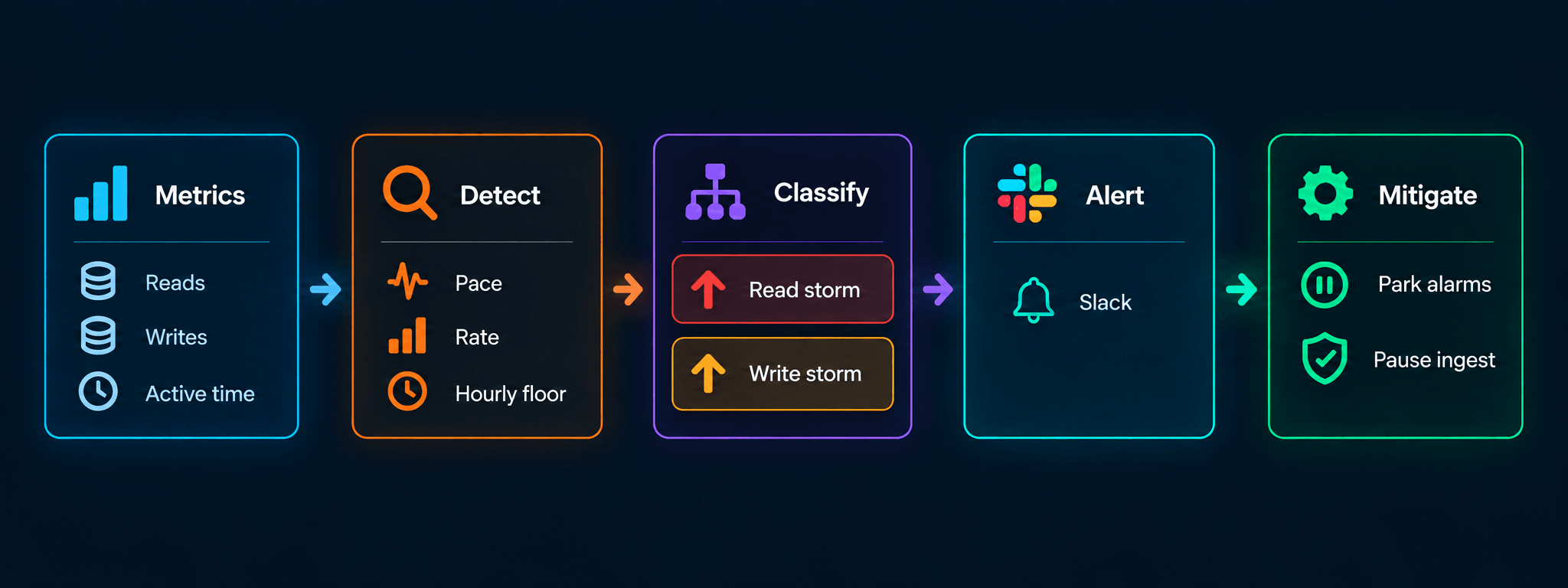 Fluxo do radar de tempestades TenantDO, das métricas de armazenamento à detecção, classificação, alerta no Slack e mitigação.