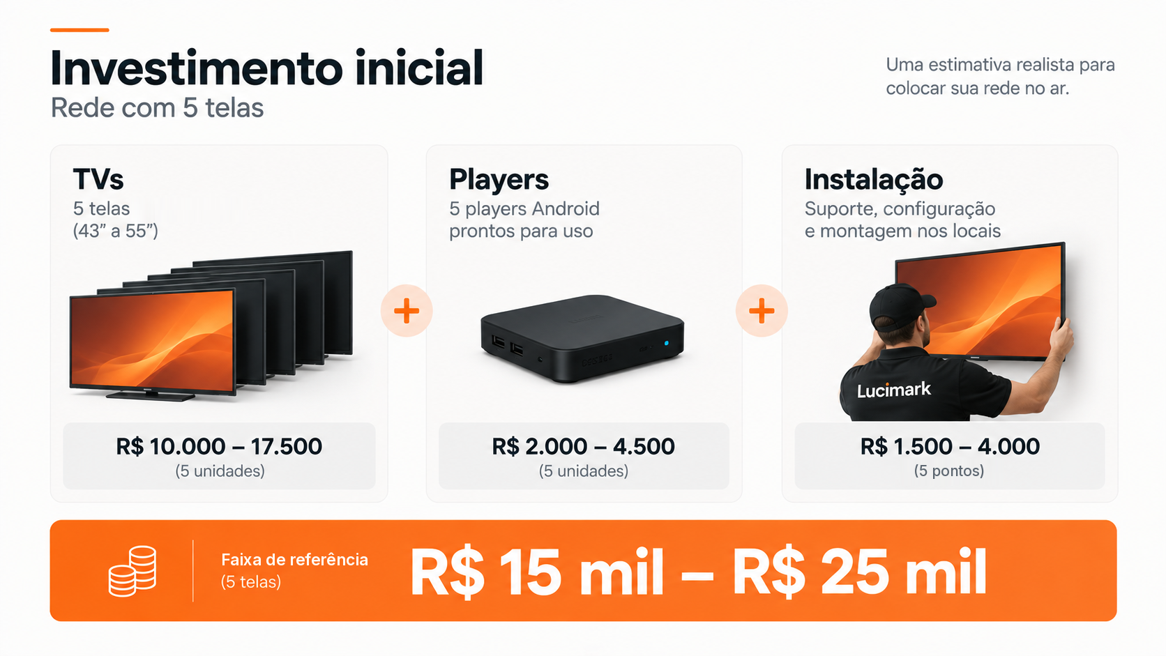 Infográfico dos custos iniciais de uma rede com cinco telas, incluindo TVs, players e instalação.