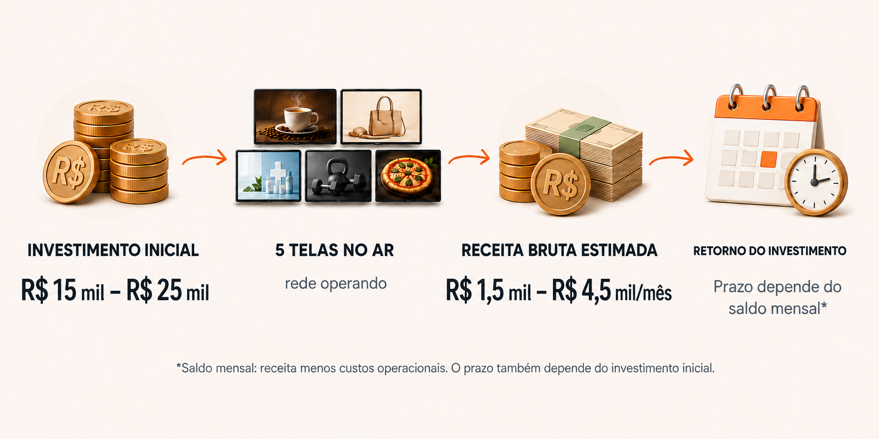 Fluxo do investimento inicial à operação de cinco telas, à receita bruta estimada e ao retorno condicionado ao saldo mensal.
