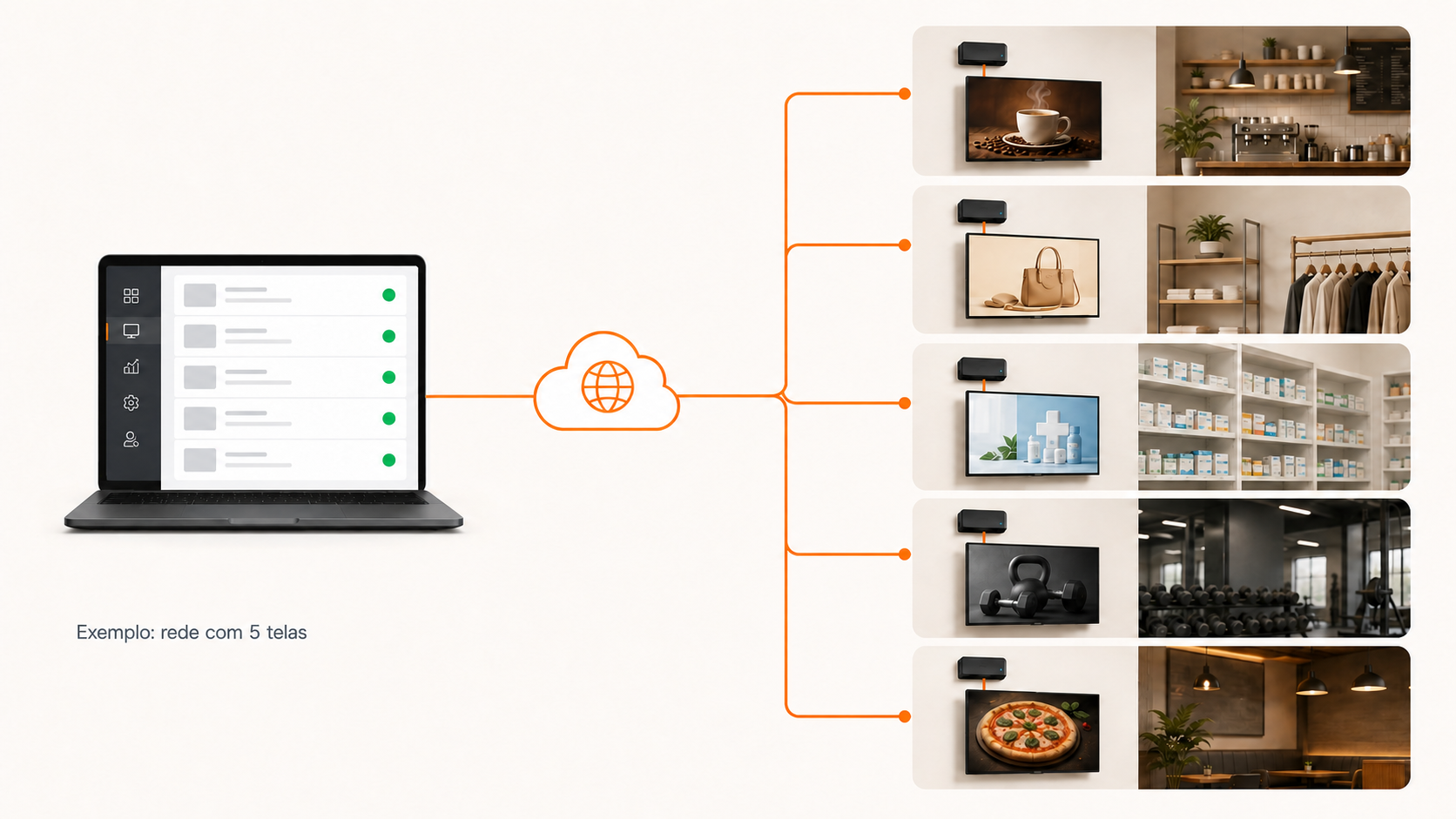 Diagrama de uma rede com cinco telas em diferentes estabelecimentos, conectadas pela internet a um painel de gestão.